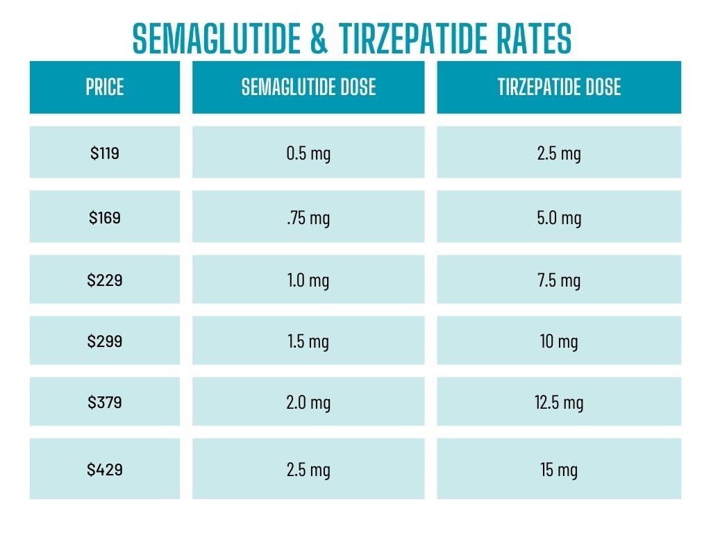 Semaglutide Tirzepatide Dose Cost
